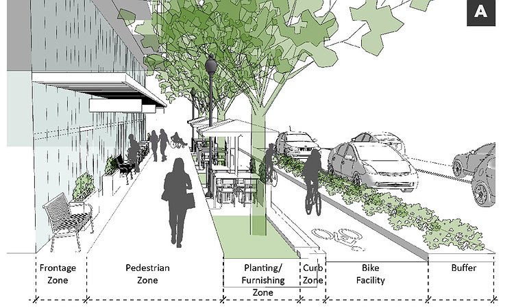 A picture of a sidewalk and street scene showing six different zones related to sidewalks (and non-motorized traffic)