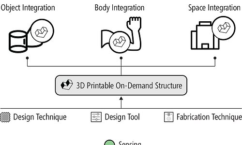 A diagram of Liang's PhD thesis work showing object, body, and space integration for 3D printing on-demand structures