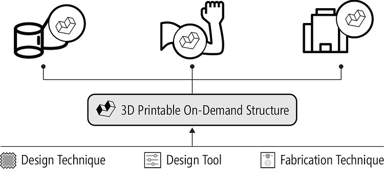 A diagram of Liang's PhD thesis work showing object, body, and space integration for 3D printing on-demand structures