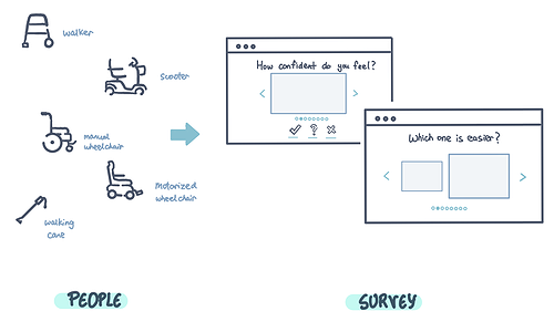 This is the thumbnail image for the project Accessibility for Whom?
