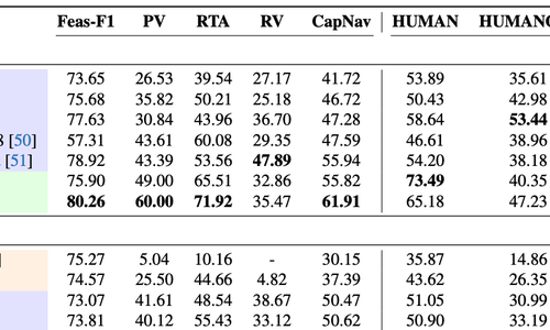 Illustration of a multi-story indoor house layout used in the CapNav benchmark. The diagram asks: “Can [AGENT] go from the basement foyer to the top floor rest area?” The basement foyer (START) is at the bottom left, and the top floor rest area (END) is at the top right. Colored paths show different possible routes through labeled areas including Garage, First Floor Hallway, and Elevator. Icons on the left represent four agent types: a wheelchair user (allowed, green check), a quadruped robot (allowed, green check), a human (allowed, green check), and a sweeping robot (not allowed, red X). Red X markers and warning labels indicate constraints such as “Cannot go up stairs” and “Cannot operate elevator,” showing how different mobility capabilities affect route feasibility.